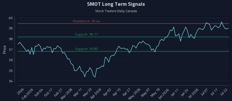 SMOT Long Term Analysis for July 22 2026 SMOT Long Term Analysis for July 22 2026