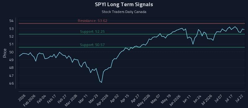 SPYI Long Term Analysis for July 22 2026