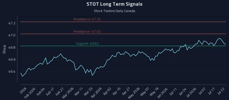 STOT Long Term Analysis for July 22 2026