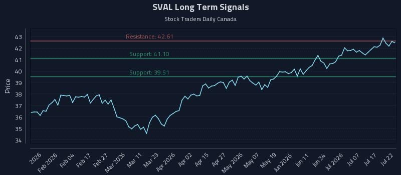 SVAL Long Term Analysis for July 22 2026