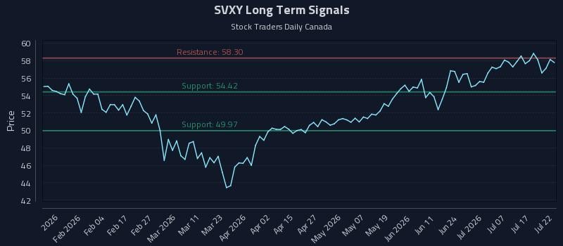 SVXY Long Term Analysis for July 22 2026 SVXY Long Term Analysis for July 22 2026
