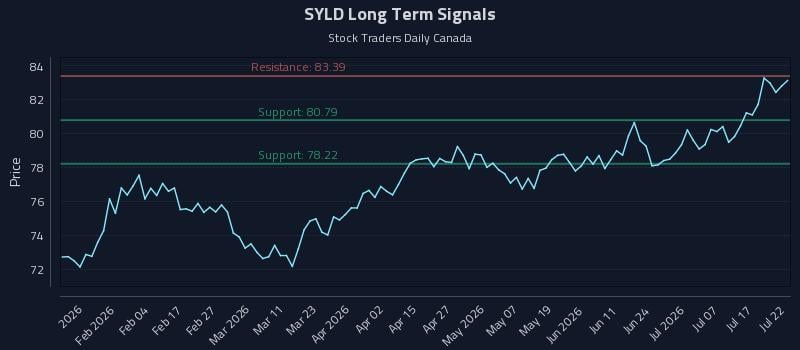 SYLD Long Term Analysis for July 22 2026