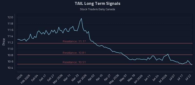 TAIL Long Term Analysis for July 22 2026 TAIL Long Term Analysis for July 22 2026