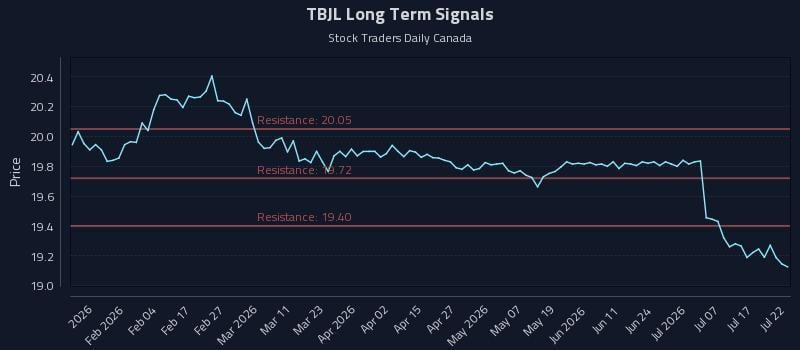TBJL Long Term Analysis for July 22 2026 TBJL Long Term Analysis for July 22 2026
