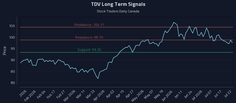 TDV Long Term Analysis for July 22 2026