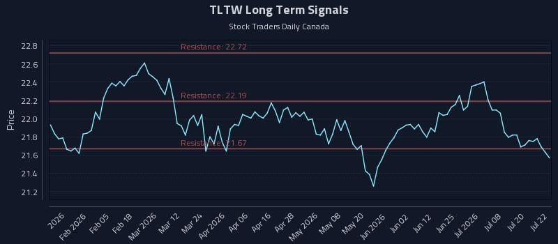 TLTW Long Term Analysis for July 23 2026 TLTW Long Term Analysis for July 23 2026