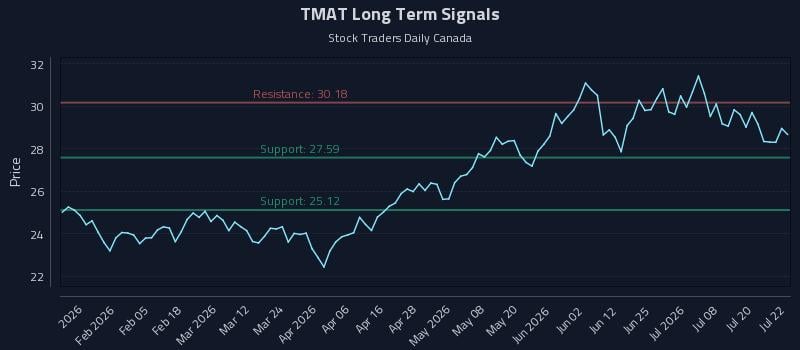 TMAT Long Term Analysis for July 23 2026