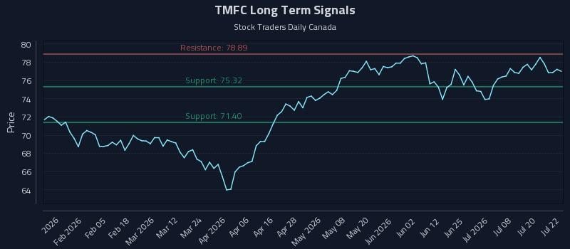 TMFC Long Term Analysis for July 23 2026