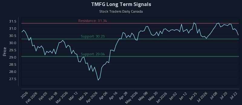 TMFG Long Term Analysis for July 23 2026 TMFG Long Term Analysis for July 23 2026