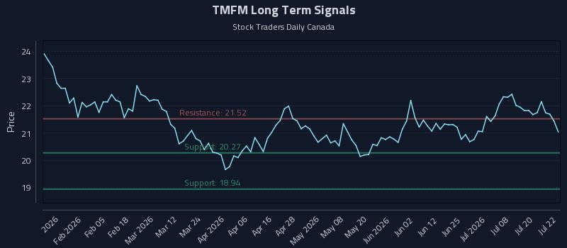 TMFM Long Term Analysis for July 23 2026 TMFM Long Term Analysis for July 23 2026