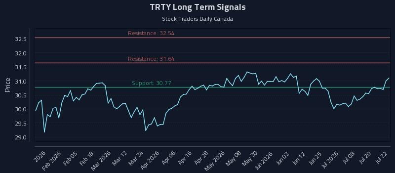 TRTY Long Term Analysis for July 23 2026