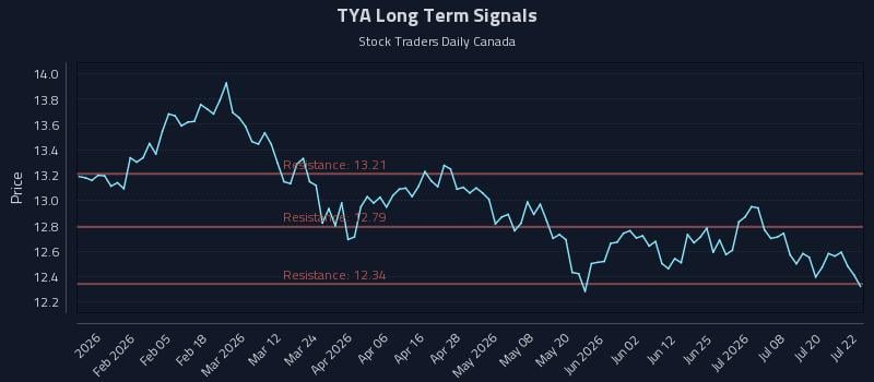 TYA Long Term Analysis for July 23 2026