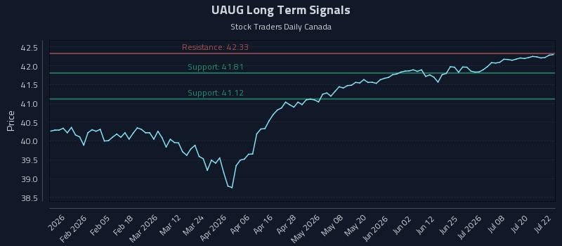 UAUG Long Term Analysis for July 23 2026