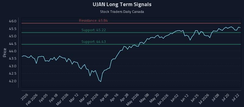 UJAN Long Term Analysis for July 23 2026