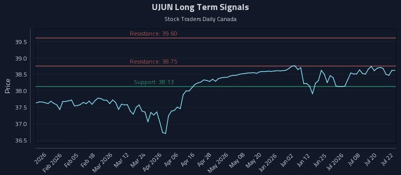 UJUN Long Term Analysis for July 23 2026 UJUN Long Term Analysis for July 23 2026