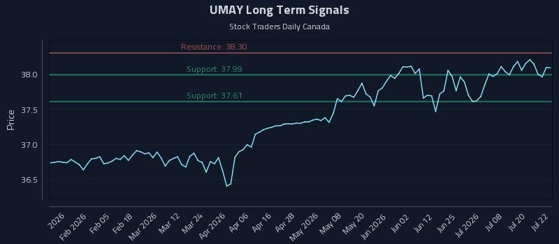 UMAY Long Term Analysis for July 23 2026