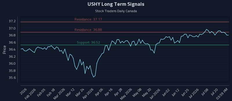 USHY Long Term Analysis for July 23 2026