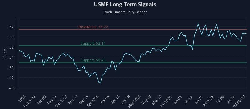 USMF Long Term Analysis for July 23 2026 USMF Long Term Analysis for July 23 2026