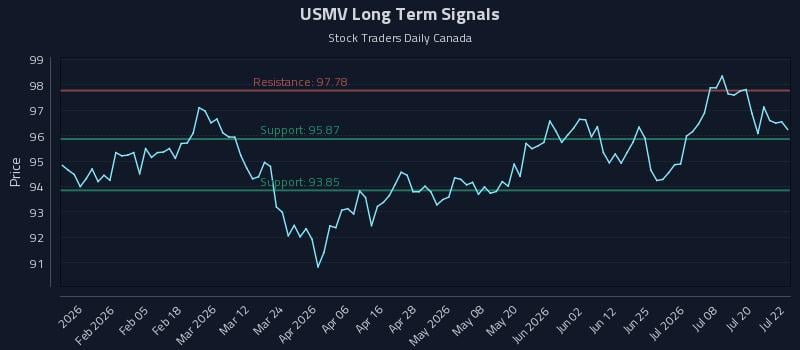 USMV Long Term Analysis for July 23 2026 USMV Long Term Analysis for July 23 2026