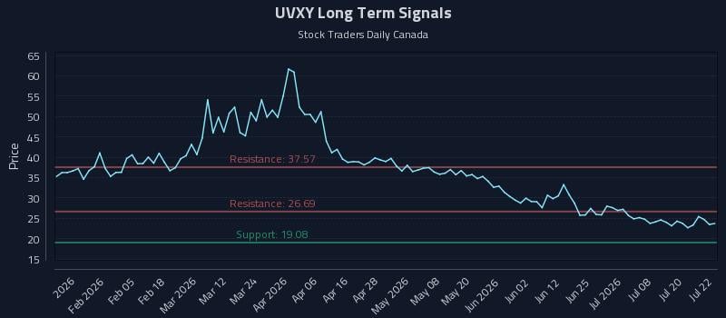UVXY Long Term Analysis for July 23 2026