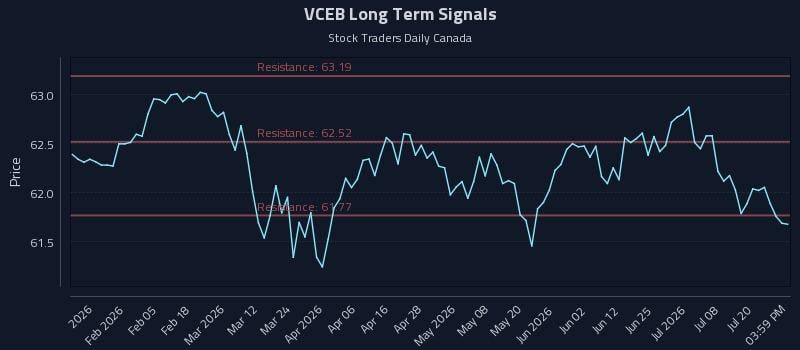 VCEB Long Term Analysis for July 23 2026 VCEB Long Term Analysis for July 23 2026