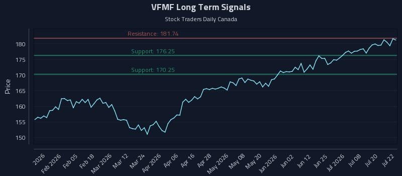 VFMF Long Term Analysis for July 23 2026