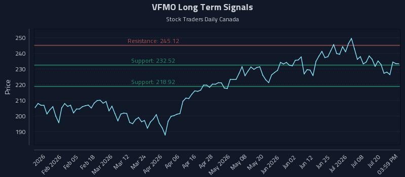 VFMO Long Term Analysis for July 23 2026