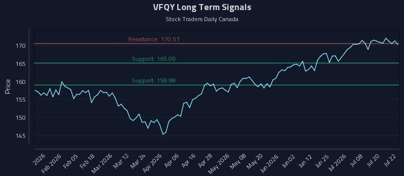 VFQY Long Term Analysis for July 23 2026