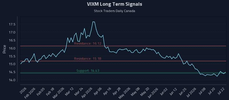 VIXM Long Term Analysis for July 23 2026