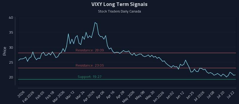 VIXY Long Term Analysis for July 23 2026