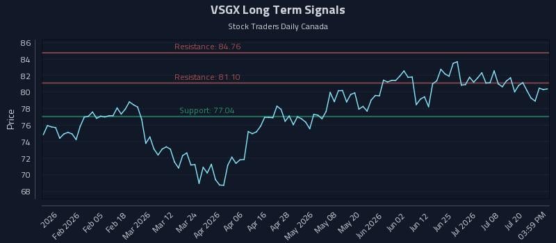 VSGX Long Term Analysis for July 23 2026 VSGX Long Term Analysis for July 23 2026
