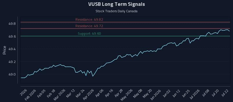 VUSB Long Term Analysis for July 23 2026