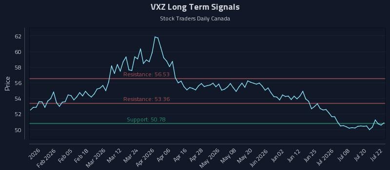 VXZ Long Term Analysis for July 23 2026 VXZ Long Term Analysis for July 23 2026
