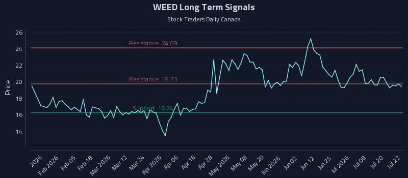 WEED Long Term Analysis for July 23 2026