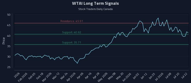 WTAI Long Term Analysis for July 23 2026 WTAI Long Term Analysis for July 23 2026
