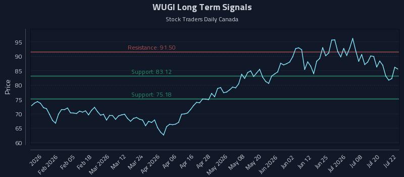 WUGI Long Term Analysis for July 23 2026