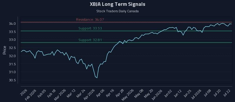 XBJA Long Term Analysis for July 23 2026 XBJA Long Term Analysis for July 23 2026