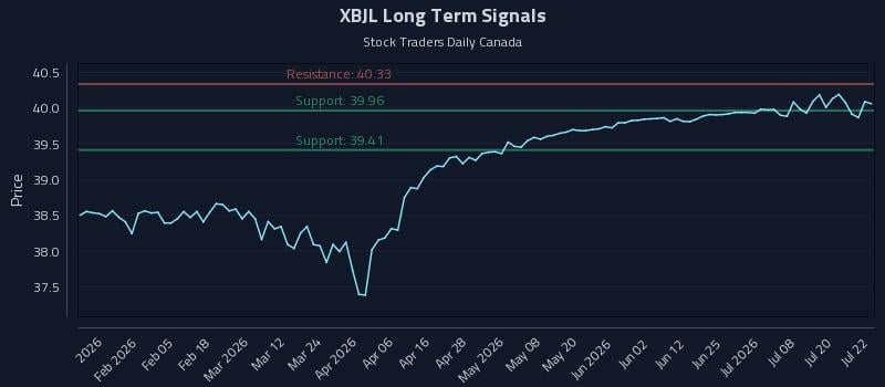 XBJL Long Term Analysis for July 23 2026 XBJL Long Term Analysis for July 23 2026