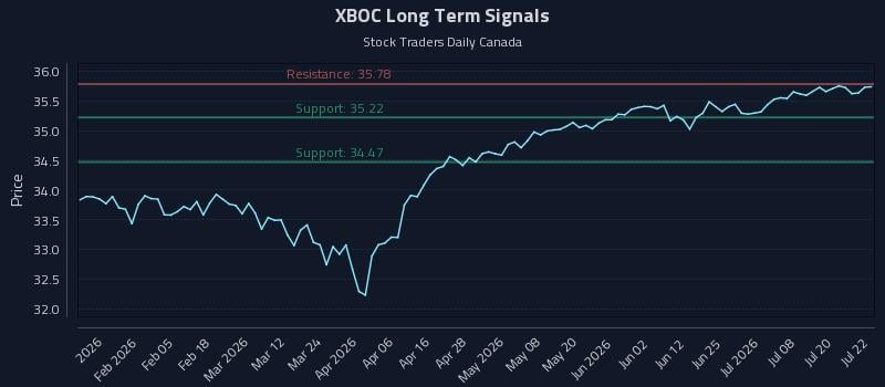 XBOC Long Term Analysis for July 23 2026 XBOC Long Term Analysis for July 23 2026