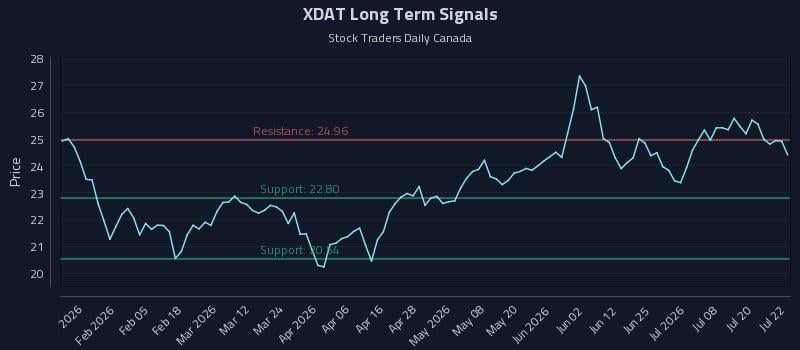 XDAT Long Term Analysis for July 23 2026 XDAT Long Term Analysis for July 23 2026