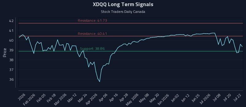 XDQQ Long Term Analysis for July 23 2026 XDQQ Long Term Analysis for July 23 2026