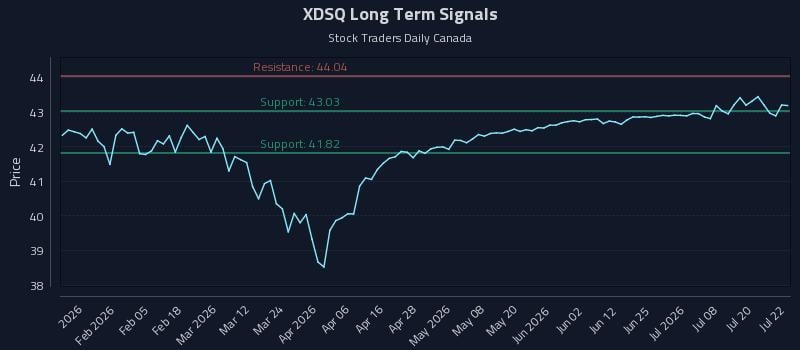 XDSQ Long Term Analysis for July 23 2026 XDSQ Long Term Analysis for July 23 2026