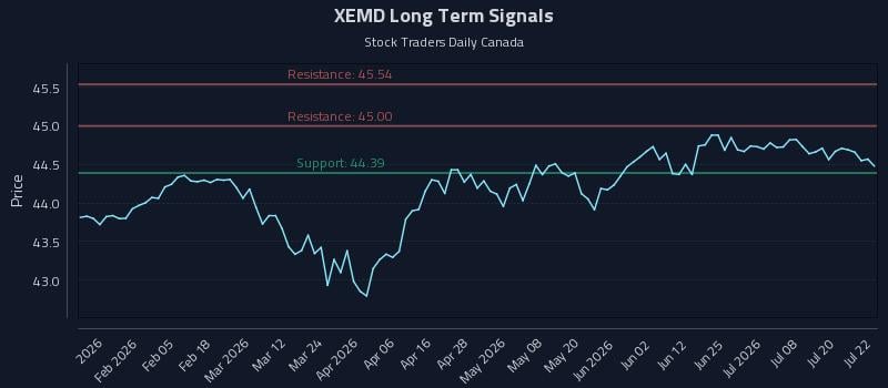 XEMD Long Term Analysis for July 23 2026 XEMD Long Term Analysis for July 23 2026