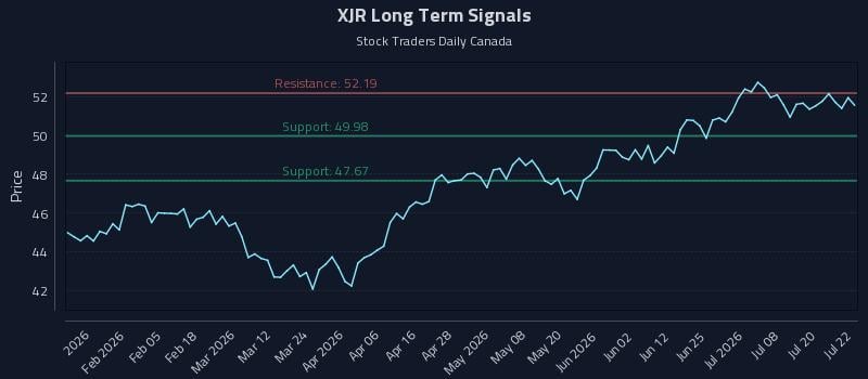 XJR Long Term Analysis for July 23 2026 XJR Long Term Analysis for July 23 2026