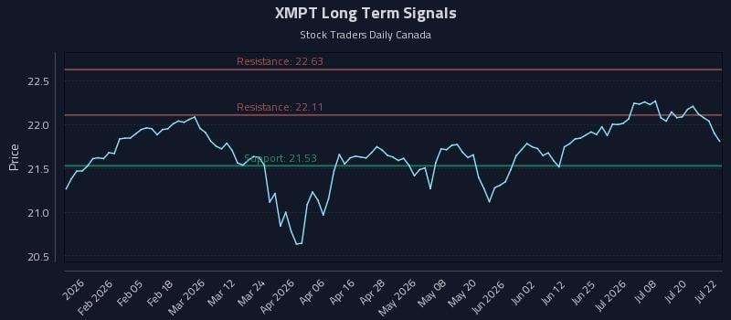 XMPT Long Term Analysis for July 23 2026 XMPT Long Term Analysis for July 23 2026