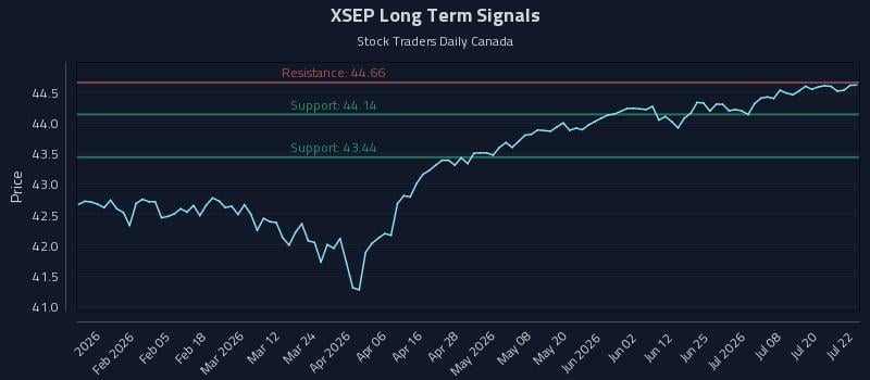 XSEP Long Term Analysis for July 23 2026 XSEP Long Term Analysis for July 23 2026
