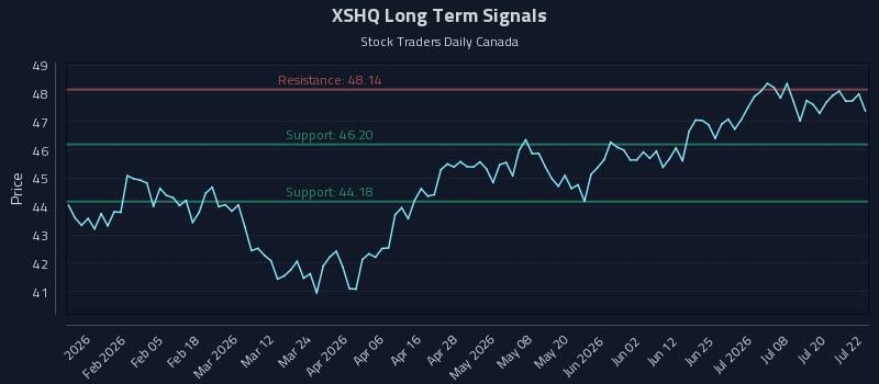 XSHQ Long Term Analysis for July 23 2026 XSHQ Long Term Analysis for July 23 2026