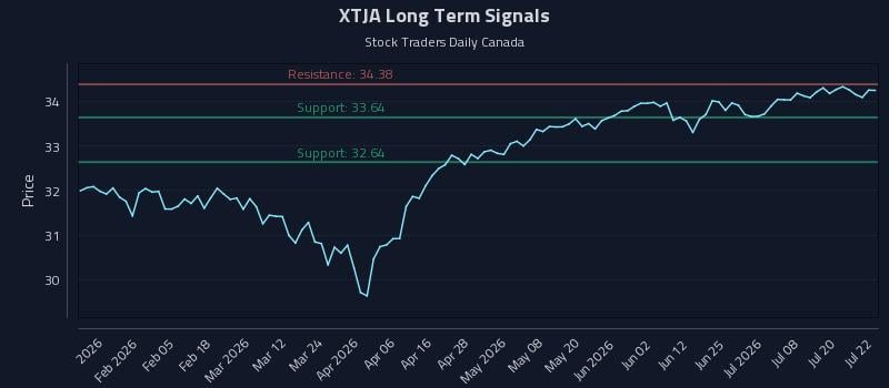 XTJA Long Term Analysis for July 23 2026 XTJA Long Term Analysis for July 23 2026