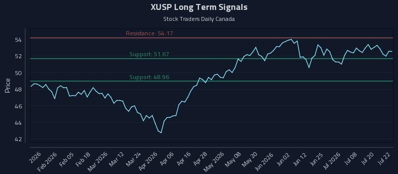 XUSP Long Term Analysis for July 23 2026 XUSP Long Term Analysis for July 23 2026