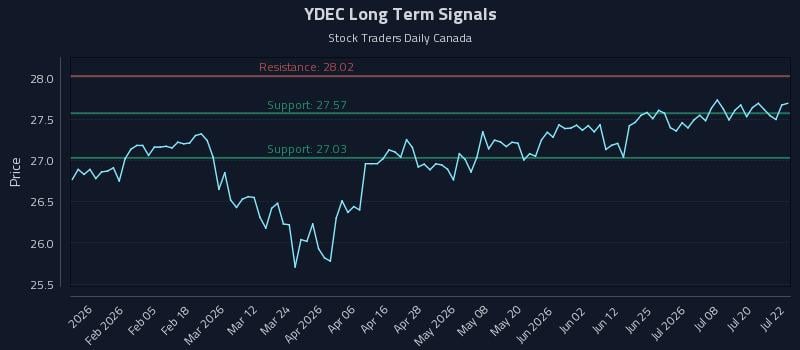 YDEC Long Term Analysis for July 23 2026 YDEC Long Term Analysis for July 23 2026